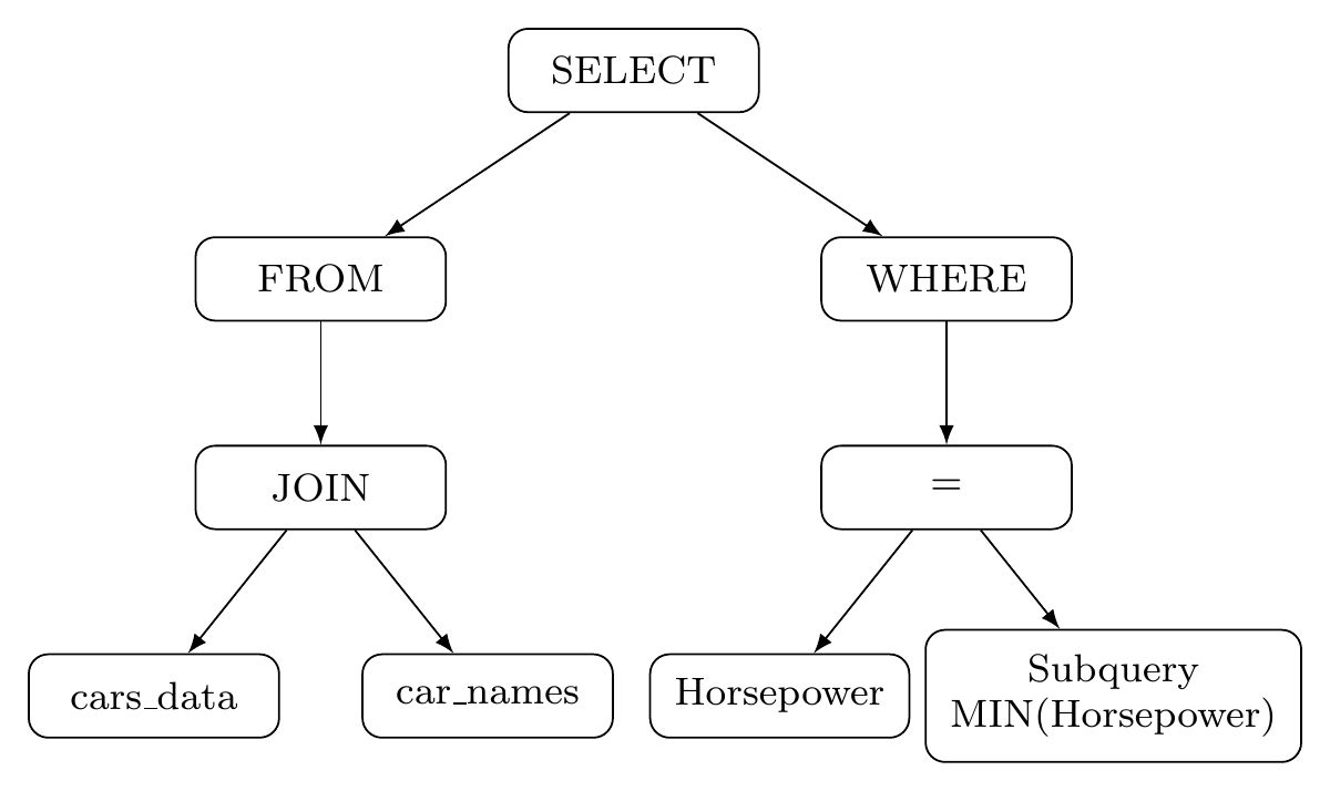 Generated AST: a join with a WHERE predicate and a MIN horsepower subquery.