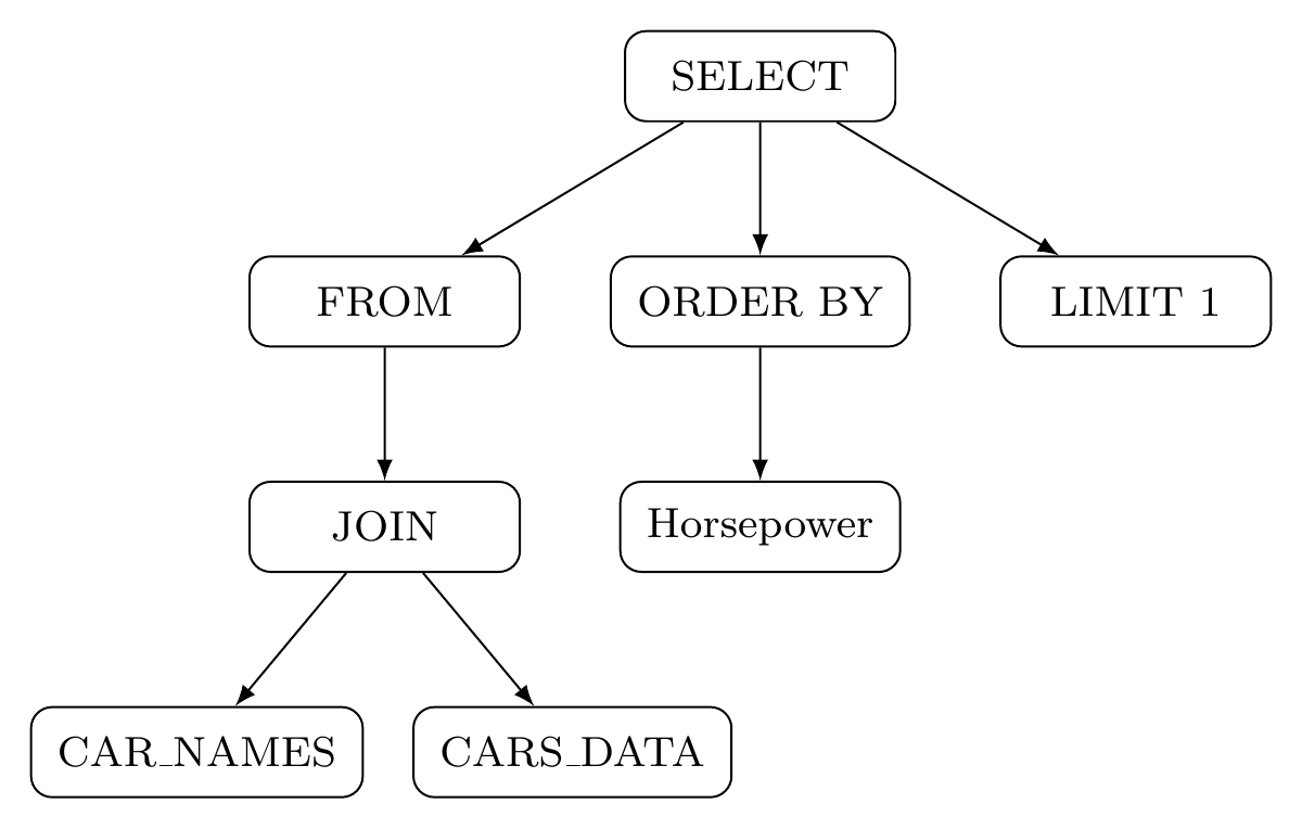 Reference AST: a join followed by ORDER BY horsepower and LIMIT 1.