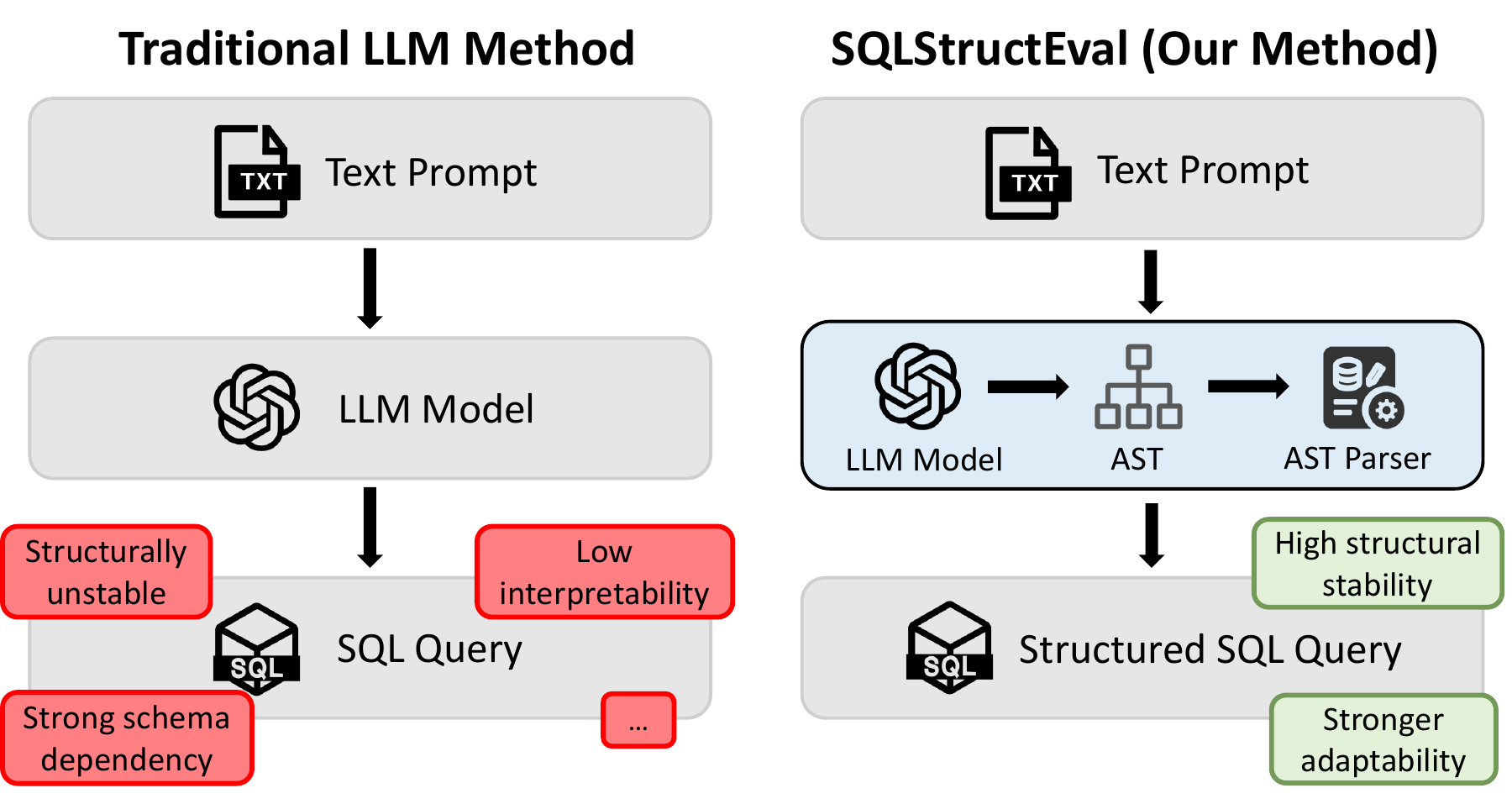 Paper overview comparing direct SQL generation with an explicit AST-based program representation.