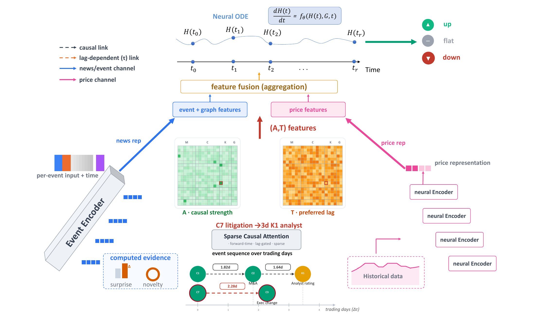 News events and evidence feed strength and lag matrices, fused with price features for Neural ODE movement prediction