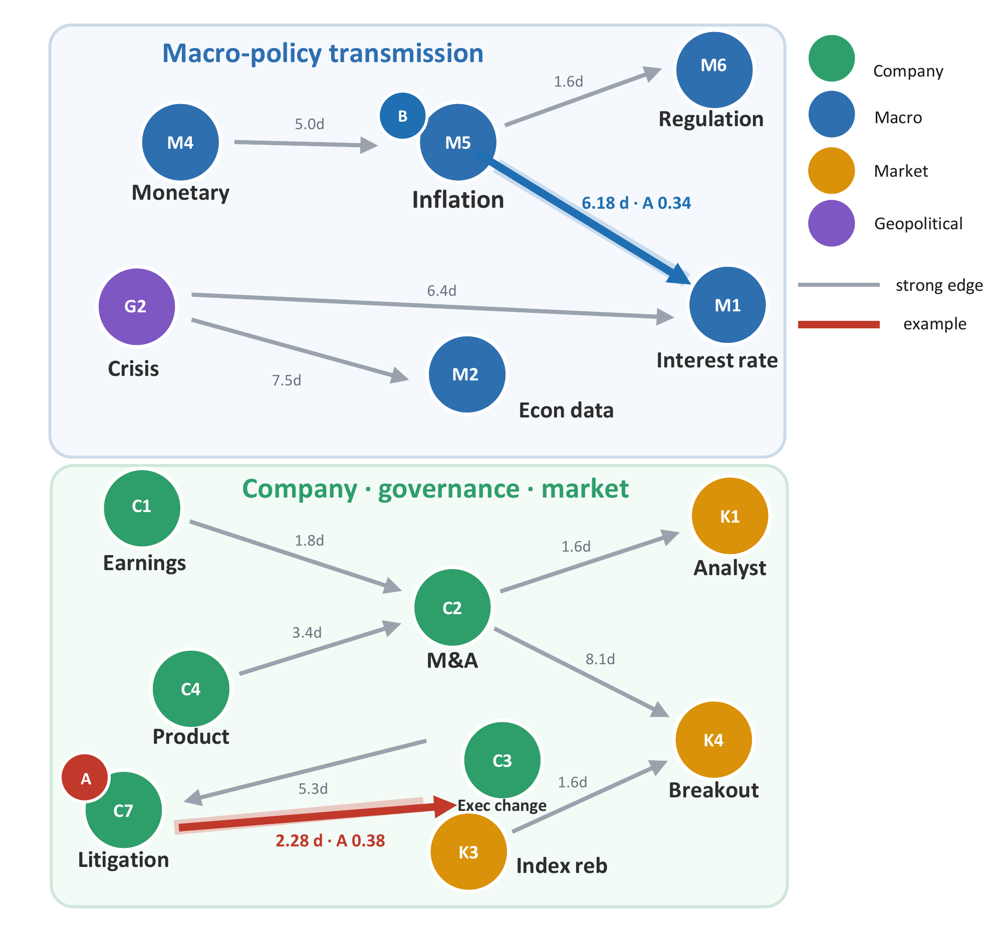 Learned macro-policy and company-governance pathways, highlighting inflation to interest rates and litigation to executive changes