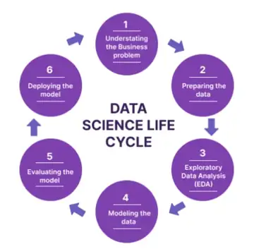 Data science project lifecycle