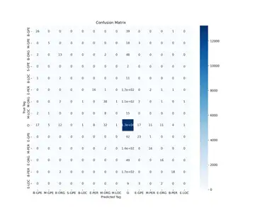 FinTech named entity recognition confusion matrix