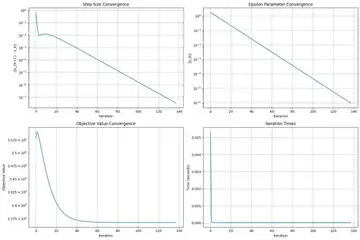 Quadratic programming solver convergence plots