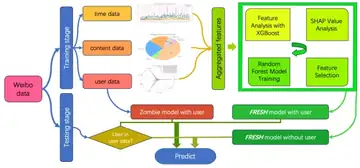 Weibo engagement prediction project pipeline