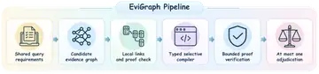 Overview of EviGraph: Proof-Carrying Selective Recommendation over Temporal Public-Service Knowledge Graphs
