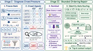 Overview of Financial Evidence Crowding: Diagnosing and Mitigating Constraint-Induced Displacement in Retrieval-Augmented Generation