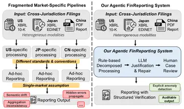 Overview of FinReporting: An Agentic Workflow for Localized Reporting of Cross-Jurisdiction Financial Disclosure