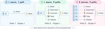 Overview of GraphEcho: Structural Redundancy and Evidence Provenance in LLM Graph Agents