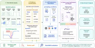 Overview of TimeClaimBench: A Claim-Level Benchmark for Grounded LLM Explanations of Time Series