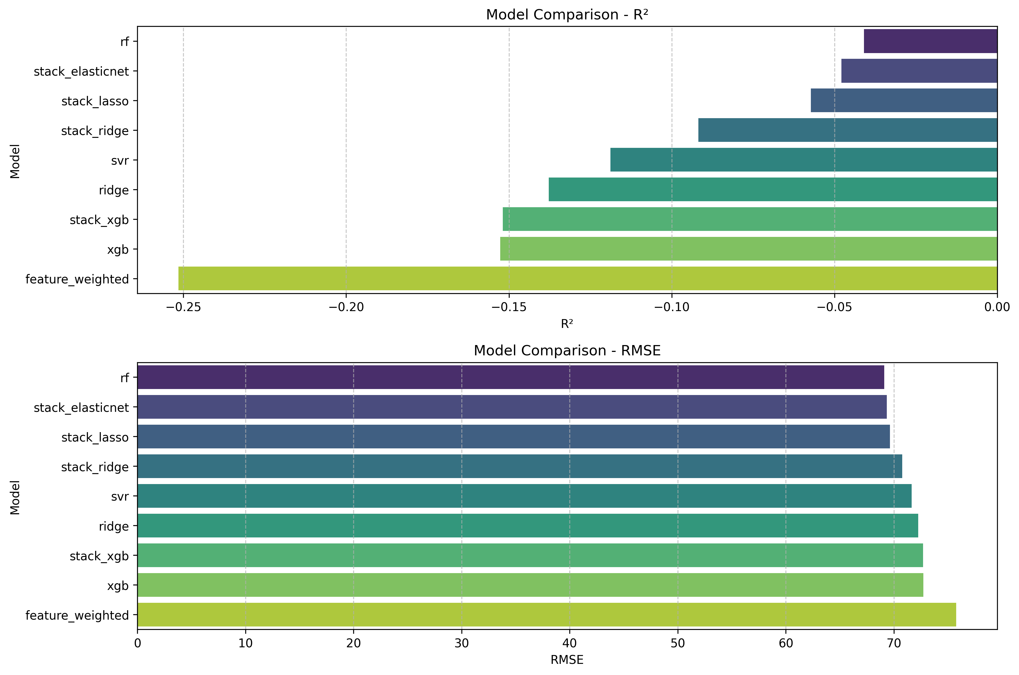 Citation prediction model comparison