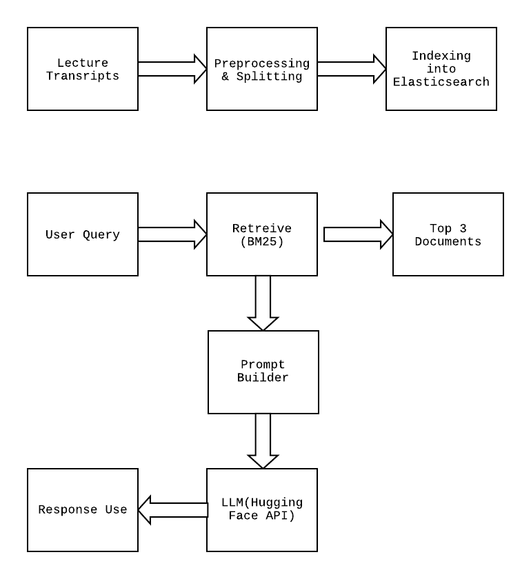 LLM RAG pipeline flow chart