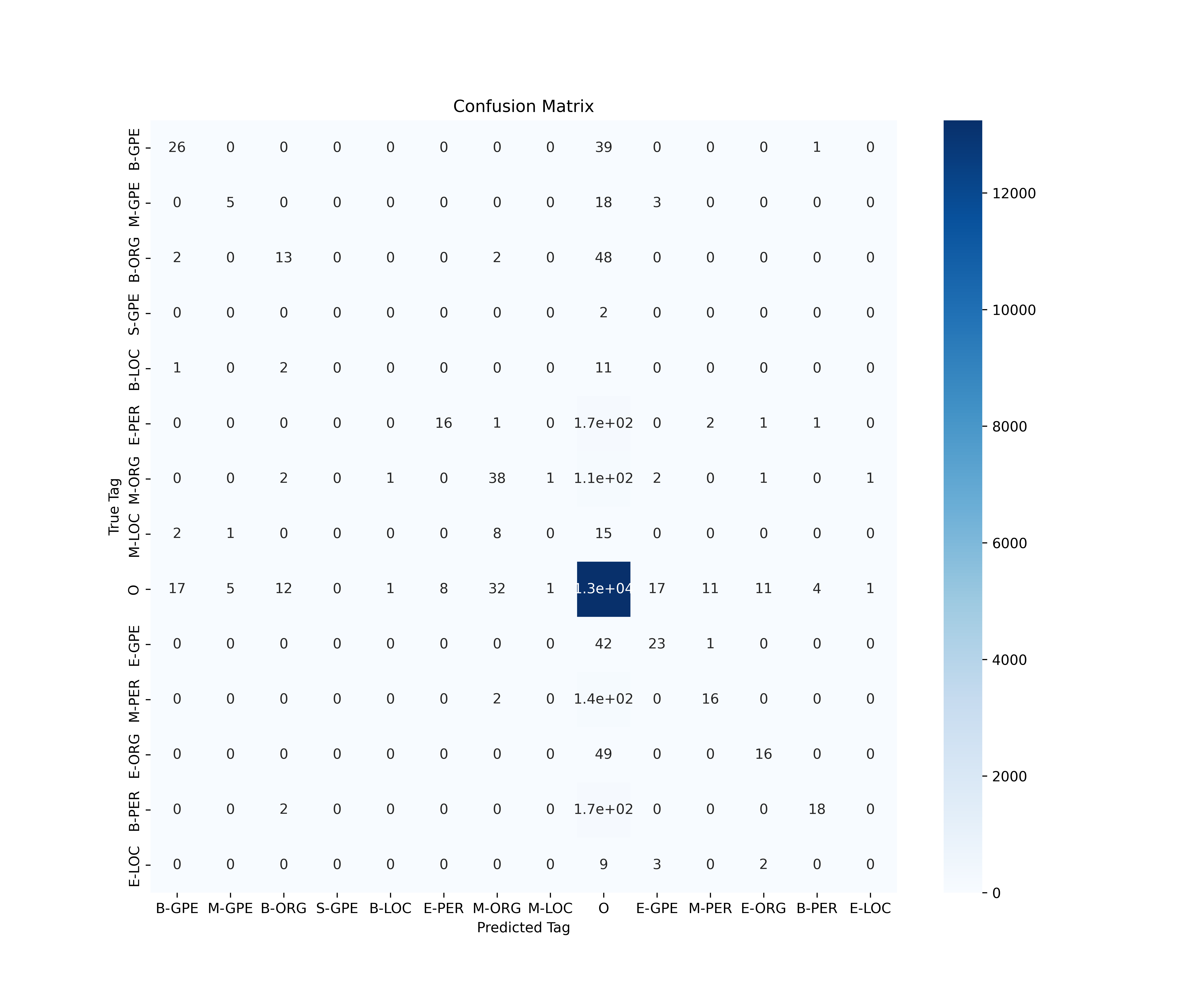 FinTech NER confusion matrix