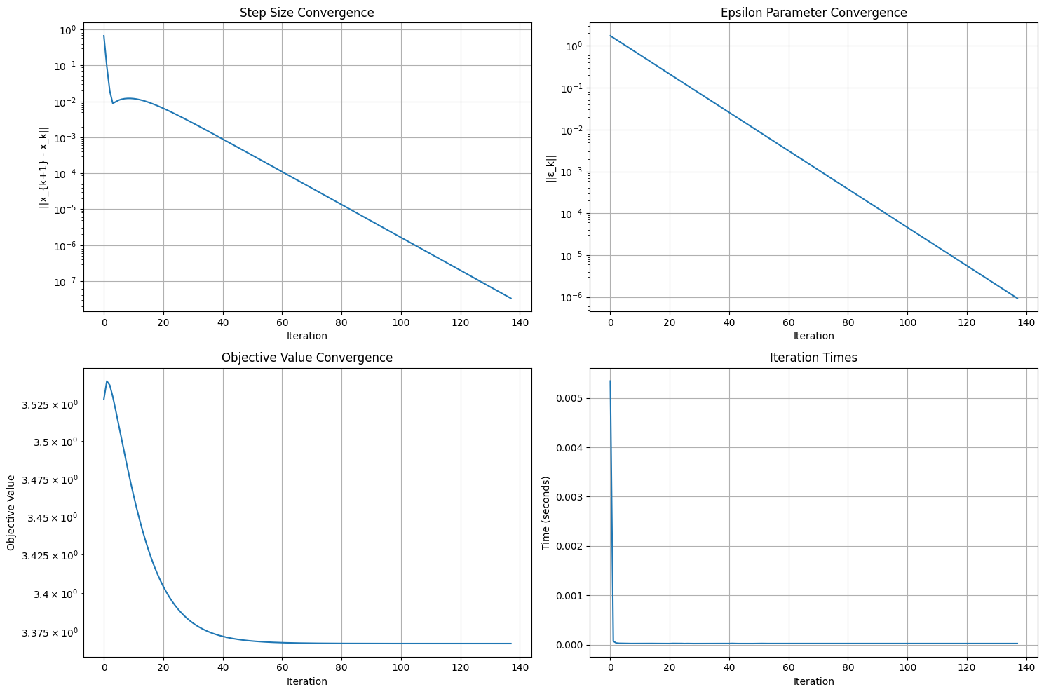Quadratic programming solver convergence plots