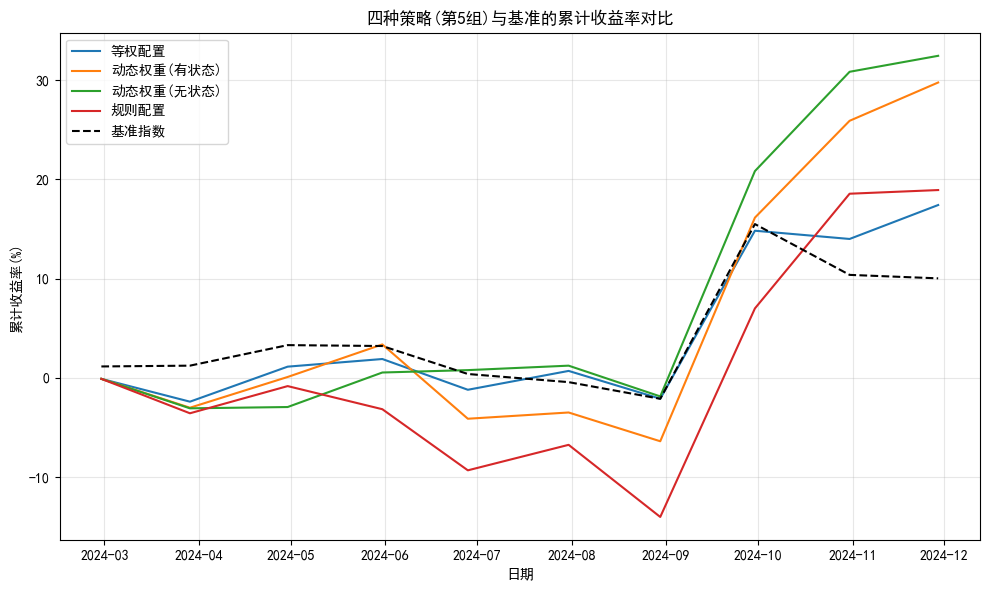 Dynamic factor rotation cumulative returns