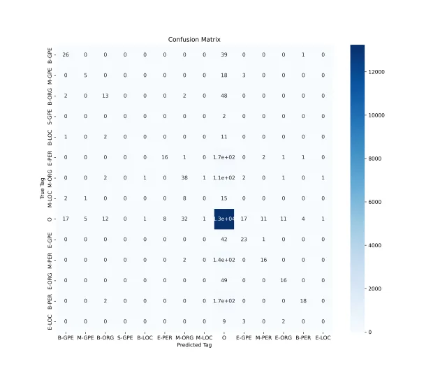 FinTech named entity recognition confusion matrix
