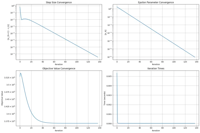 Quadratic programming solver convergence plots