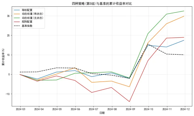Quantitative factor rotation cumulative returns