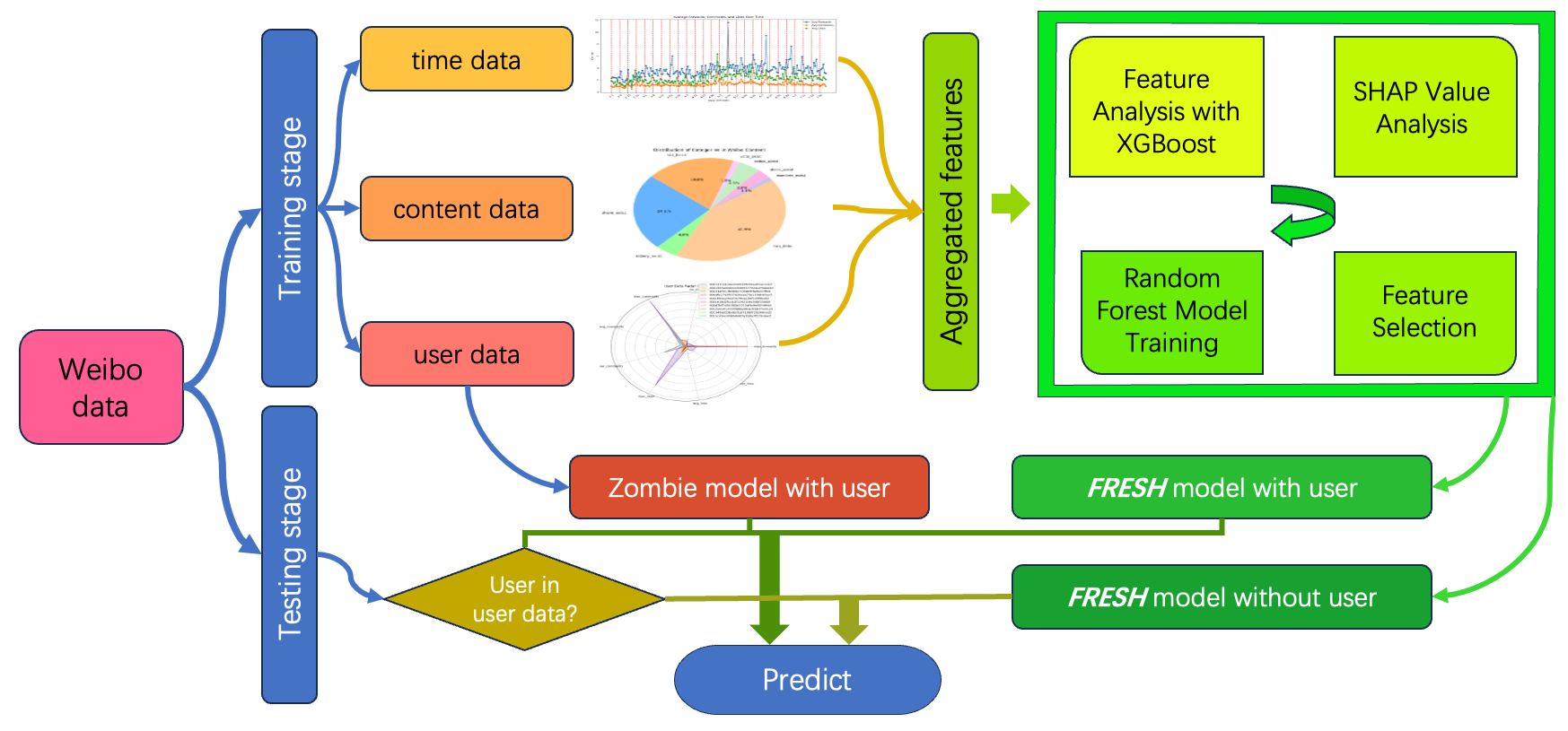 Weibo engagement prediction project pipeline